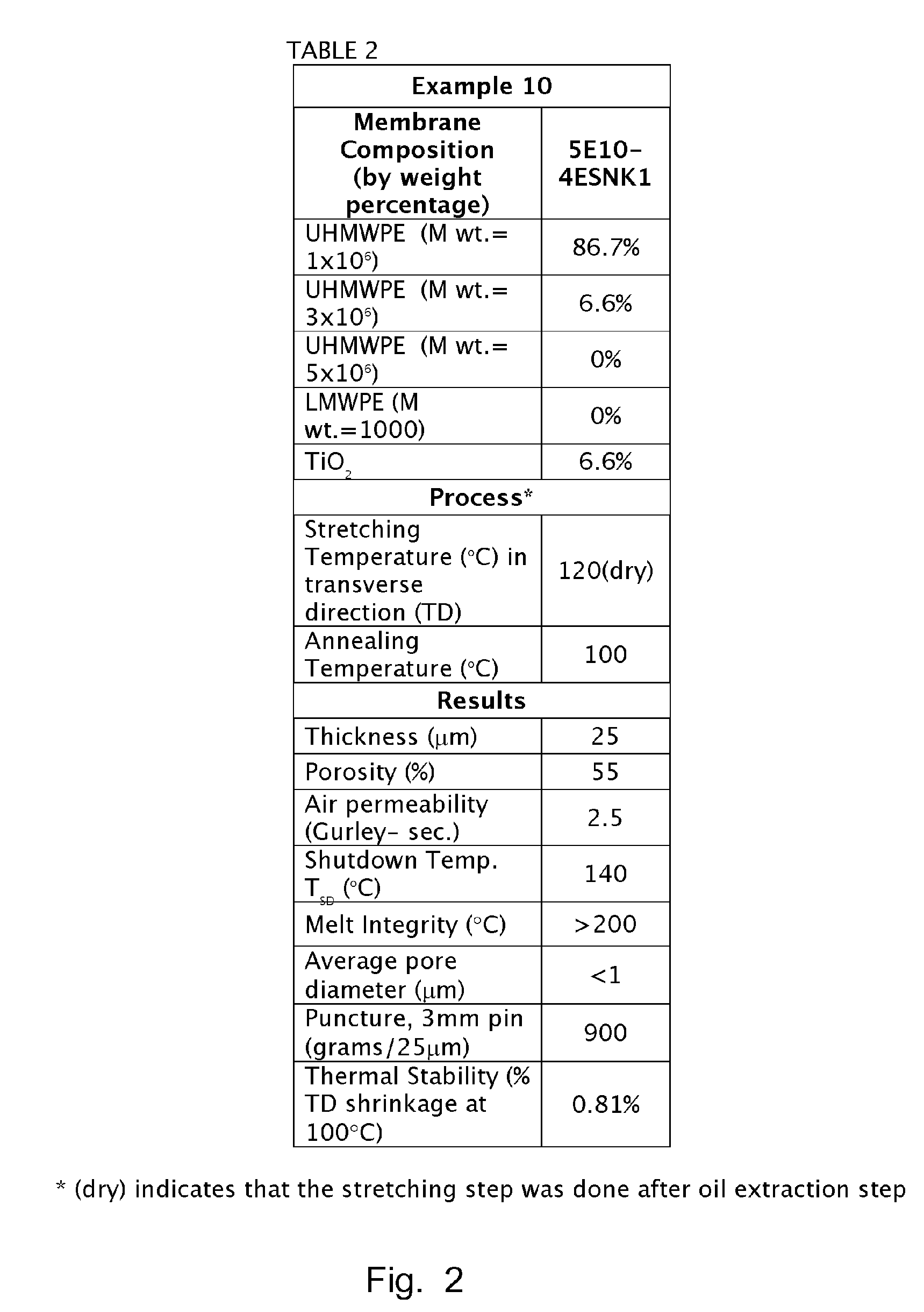 Shutdown separators with improved properties