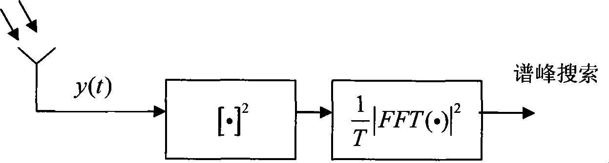 Chip implementing fast high-efficient non-cooperative signal-noise ratio direct spreading signal detection method