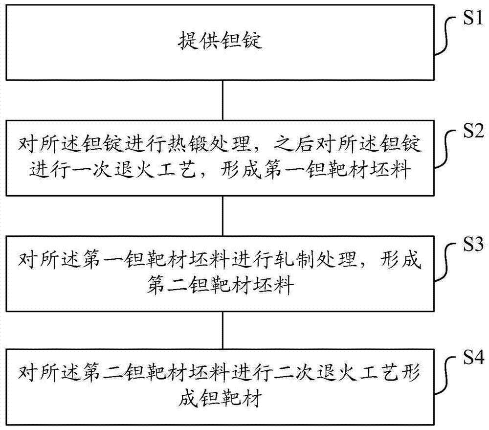 A kind of manufacturing method of tantalum target material