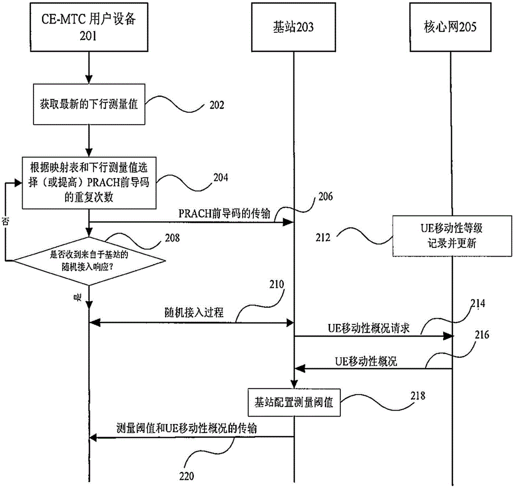 Method and device for efficient random access of user equipment