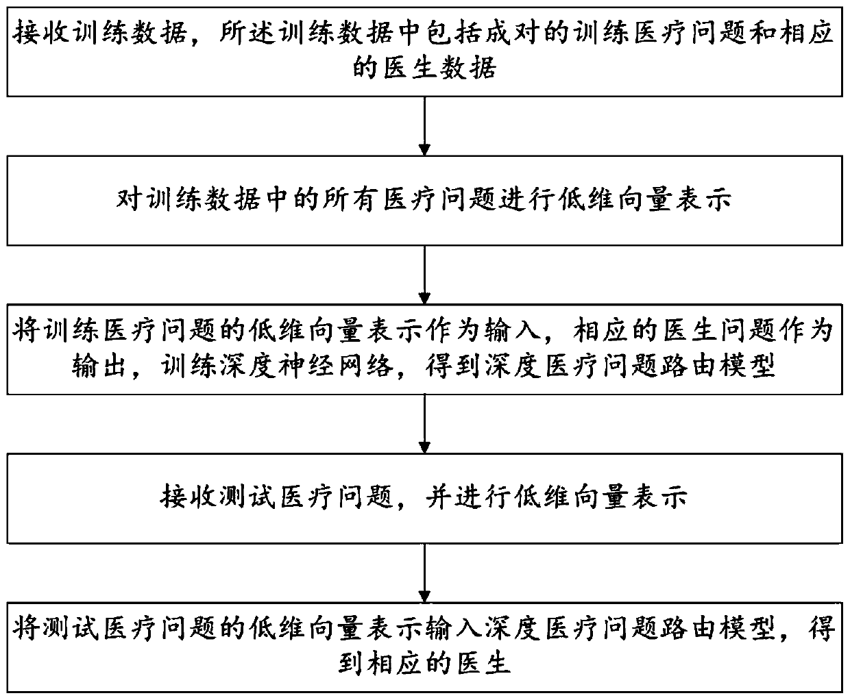 Knowledge-based deep medical problem routing method and system