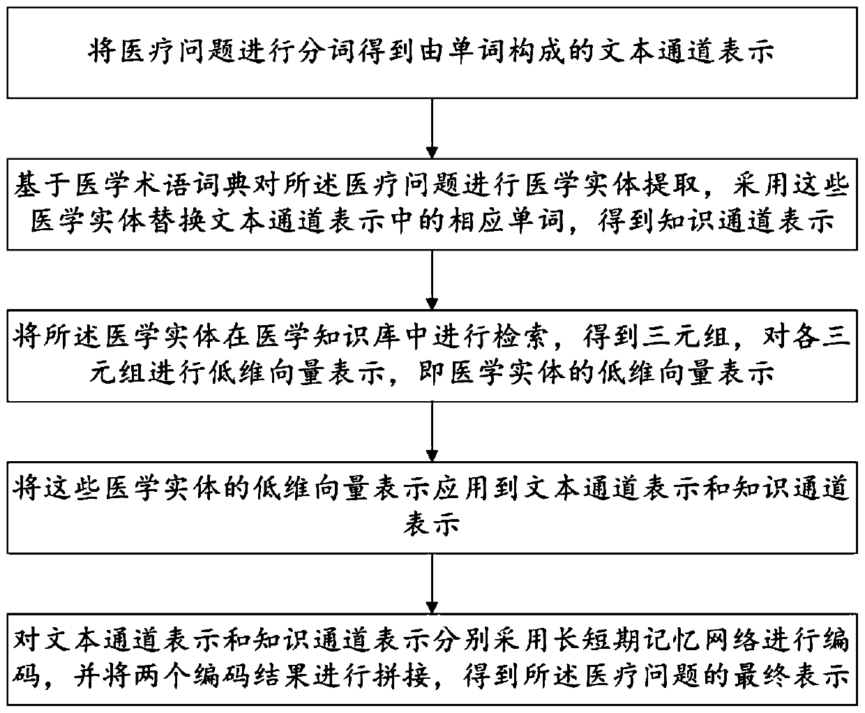 Knowledge-based deep medical problem routing method and system