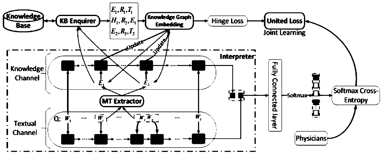 Knowledge-based deep medical problem routing method and system