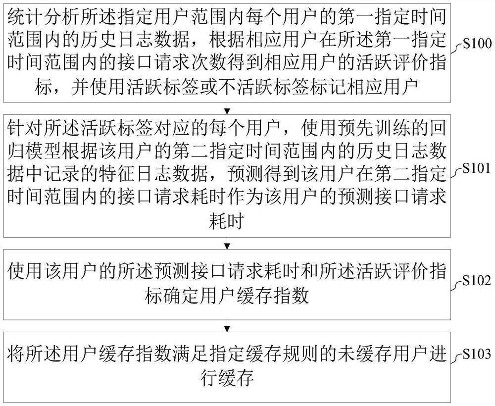 Method and device for caching users