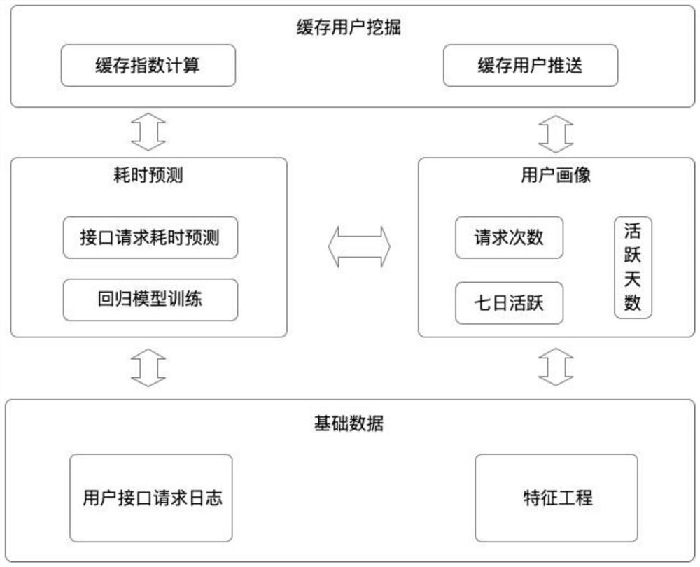 Method and device for caching users