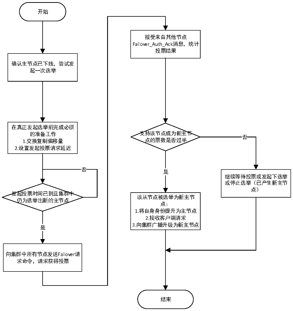 Database node cluster fault migration method and device