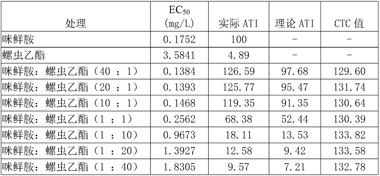 A kind of seed treatment composition containing prochloraz and spirotetramat