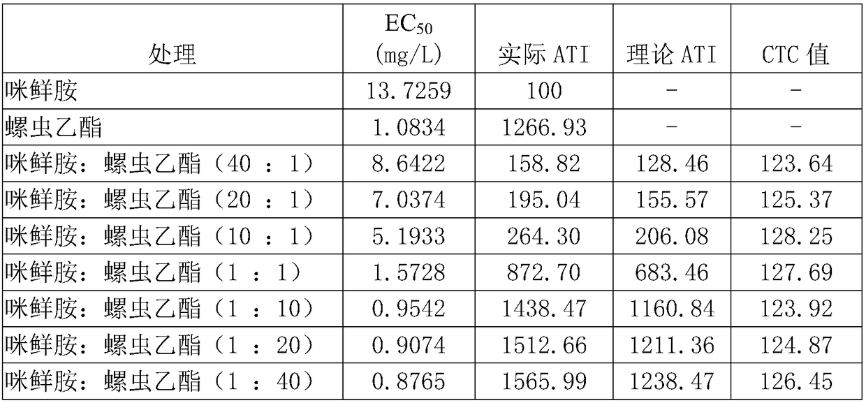 A kind of seed treatment composition containing prochloraz and spirotetramat