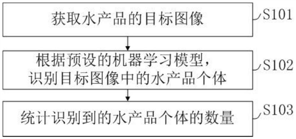 Aquatic product quantity statistics method, terminal equipment and storage medium