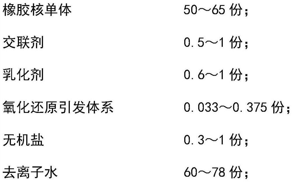 A kind of impact modifier with excellent weather resistance and heat resistance and its preparation method and application