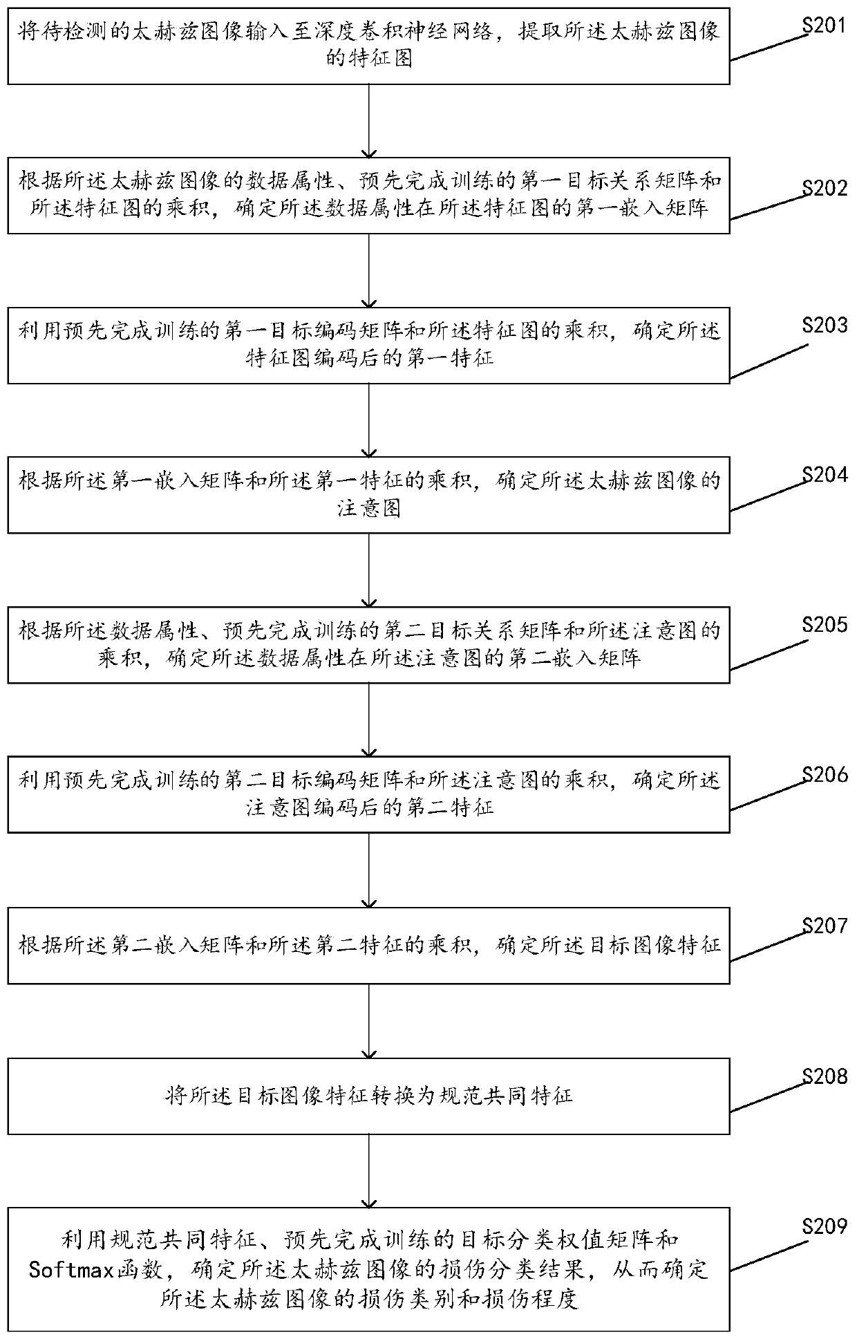 Terahertz image nondestructive testing method, device and equipment