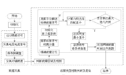 Power transmission line traveling wave fault location method using atomic decomposition