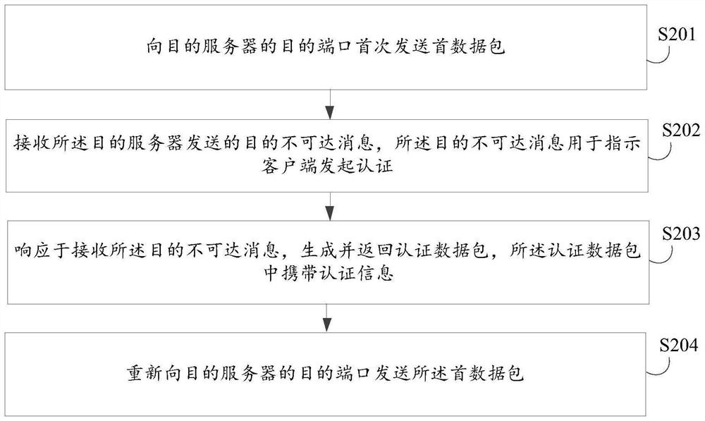 Data transmission method and device, medium and product