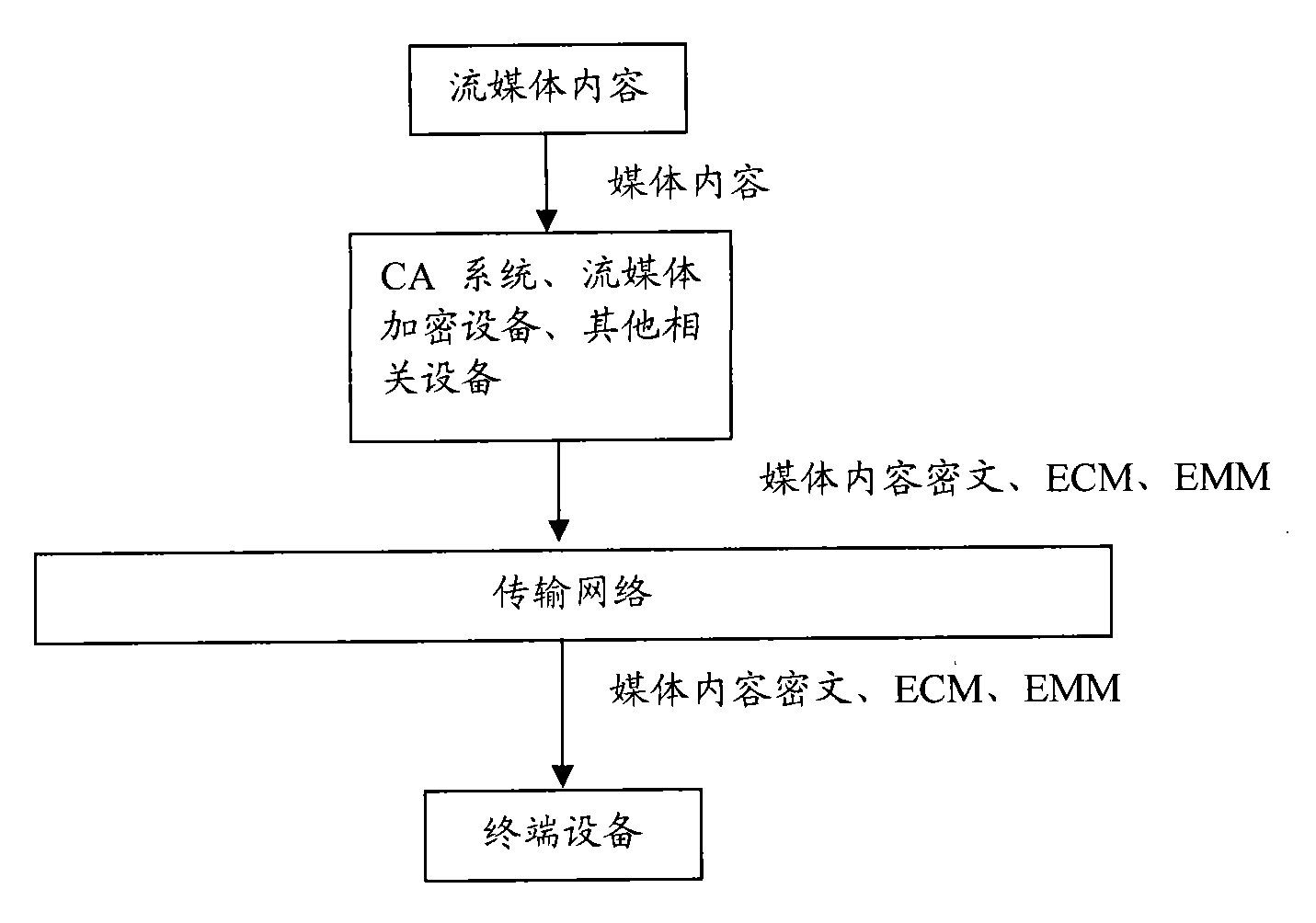 Stream media content processing method, equipment and system