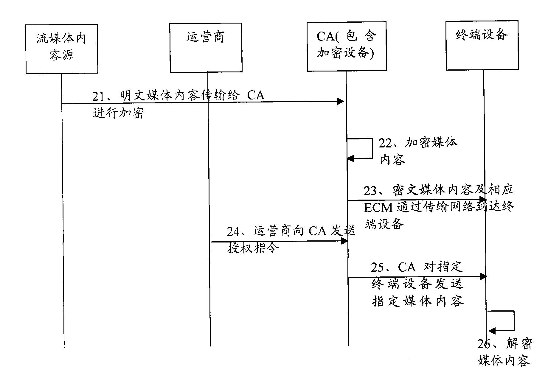 Stream media content processing method, equipment and system