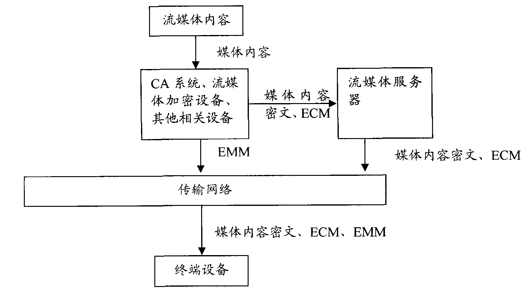 Stream media content processing method, equipment and system