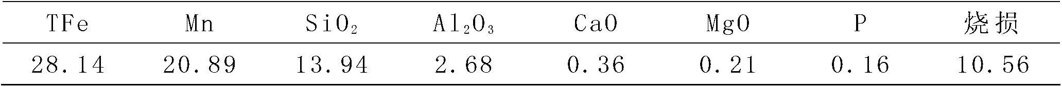 Method for energy conservation and emission reduction of manganese mineral powder sintering