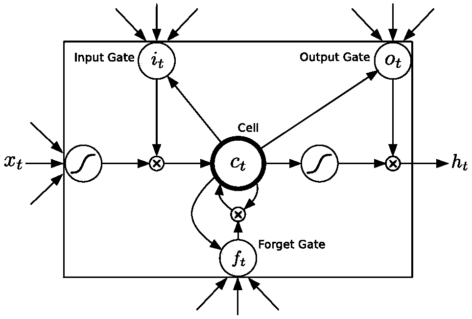 Elevator car vibration anomaly early warning method based on time series prediction model