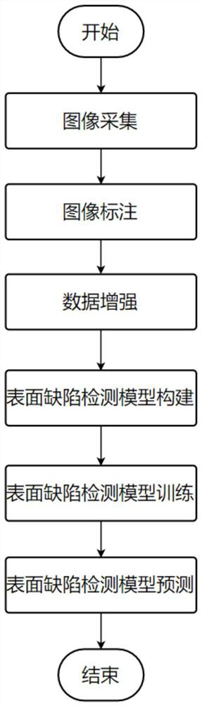 Product surface defect detection method in industrial scene