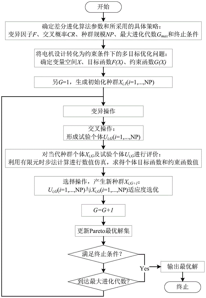 Optimal Design Method of Closed Winding Permanent Magnet Brushless DC Motor