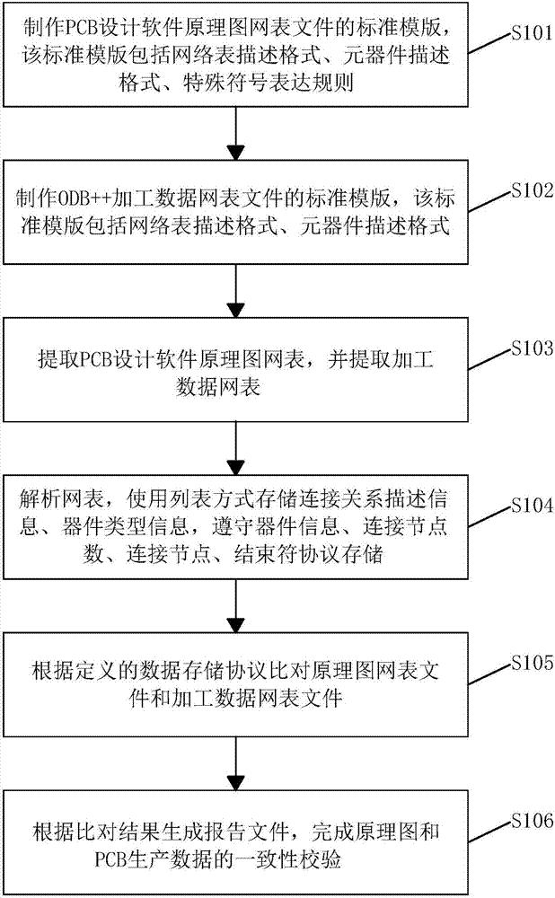 Method for checking consistency of schematic diagram and PCB production data