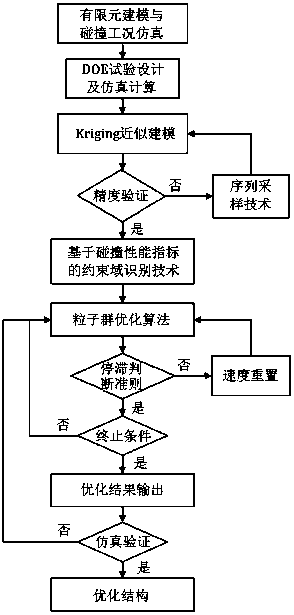 Realization Method of Car Body Lightweight Structure Based on Particle Swarm Optimization Algorithm