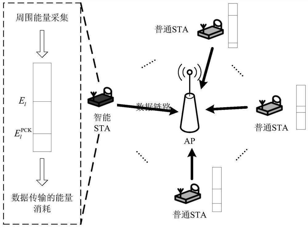 WLAN protocol design and optimization method based on energy harvesting and deep reinforcement learning