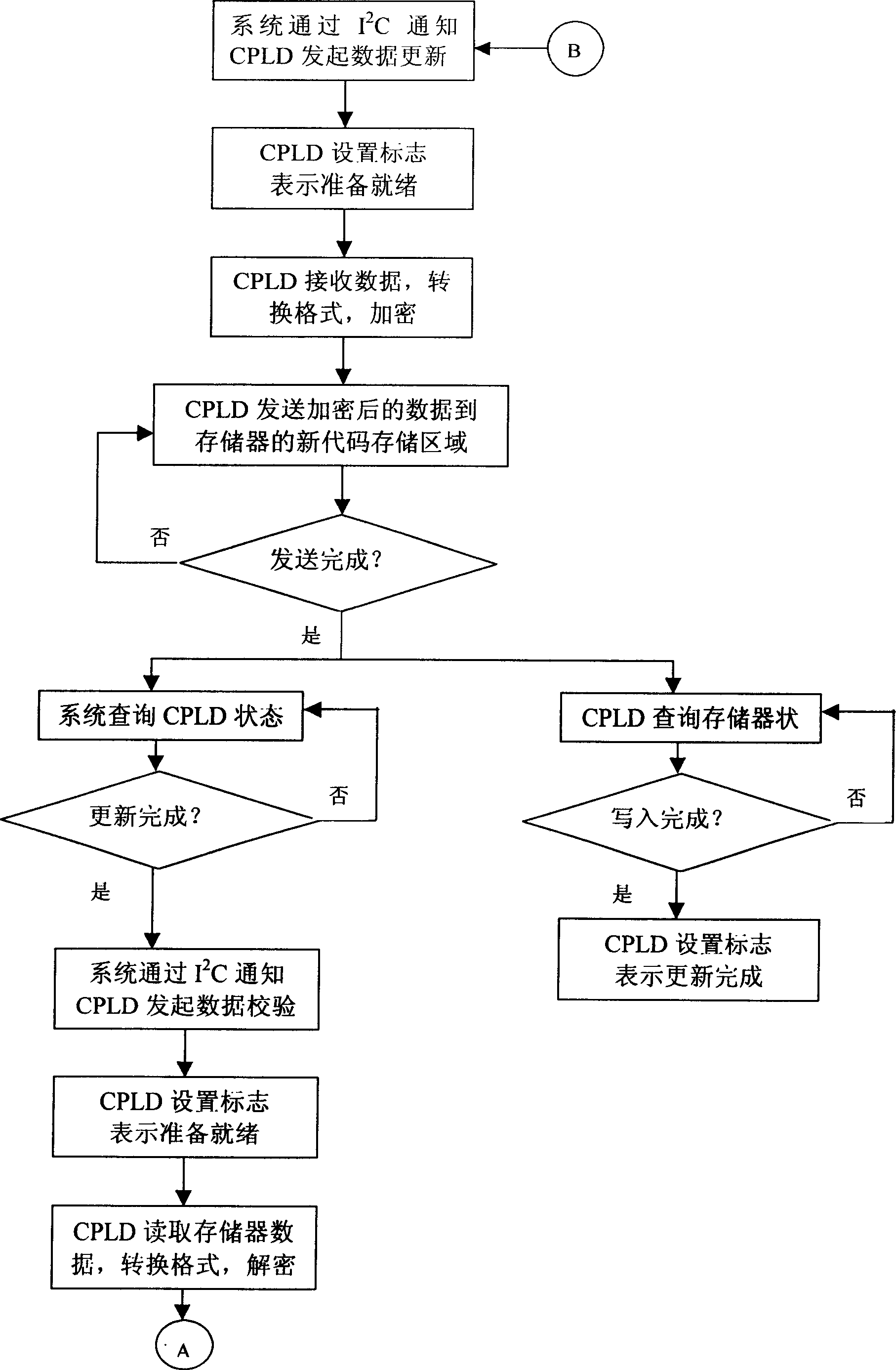 Programmable device program update method and board card capable of updating program