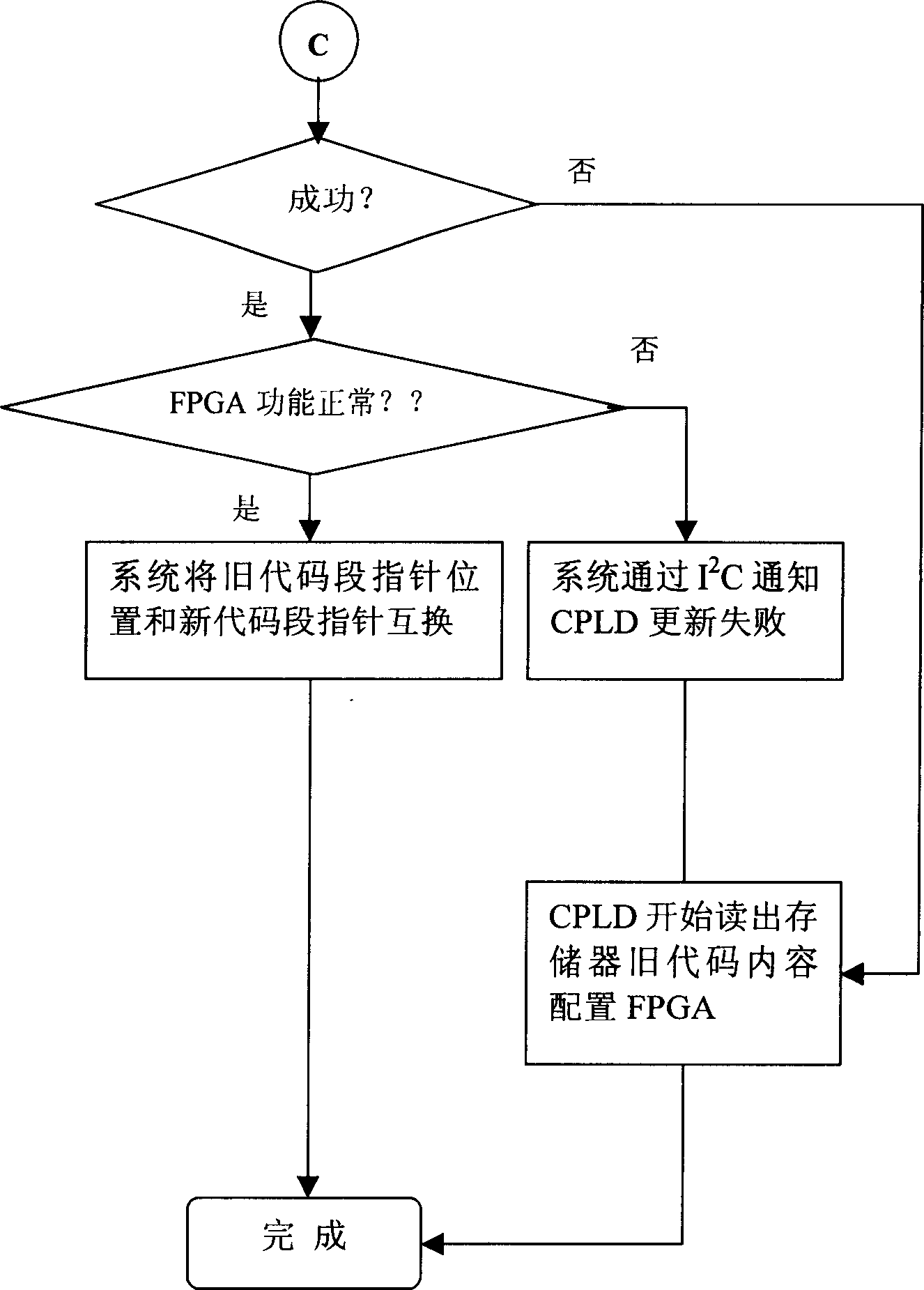 Programmable device program update method and board card capable of updating program