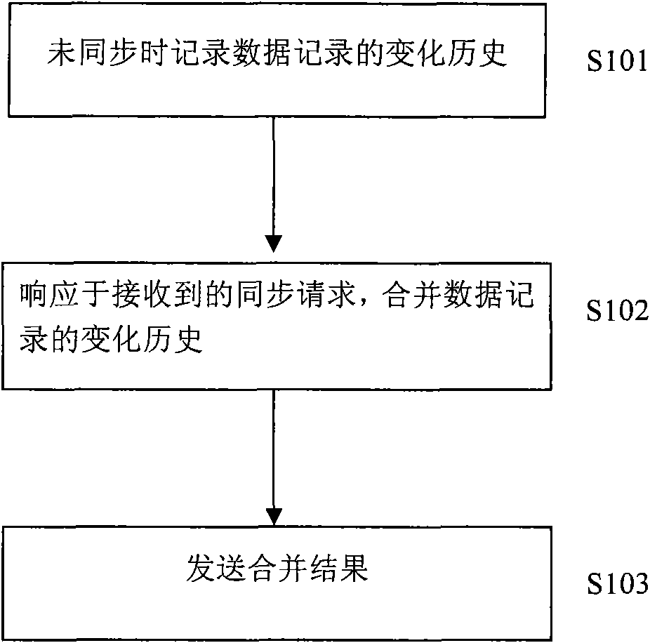 Data synchronization method and data synchronization system