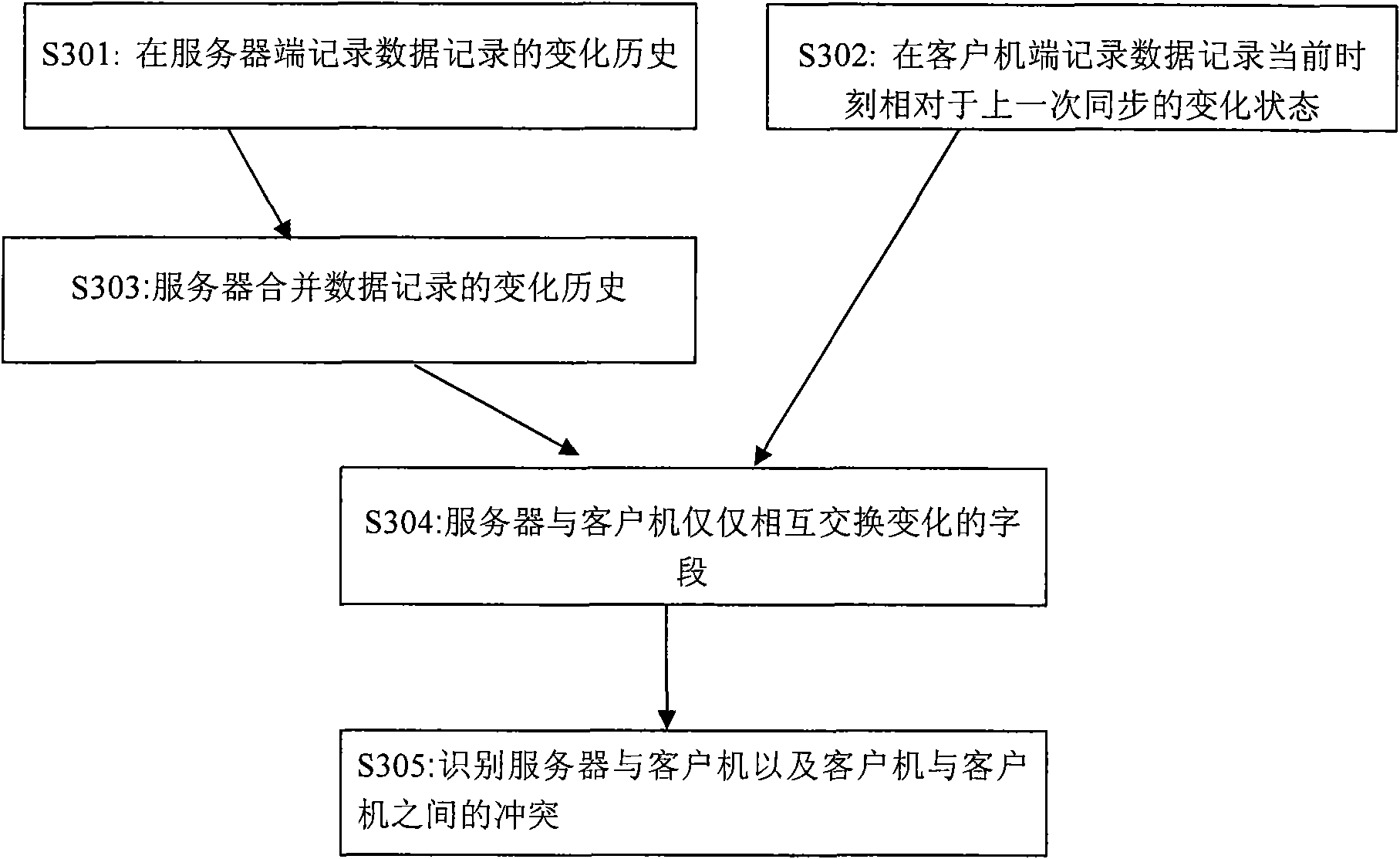 Data synchronization method and data synchronization system