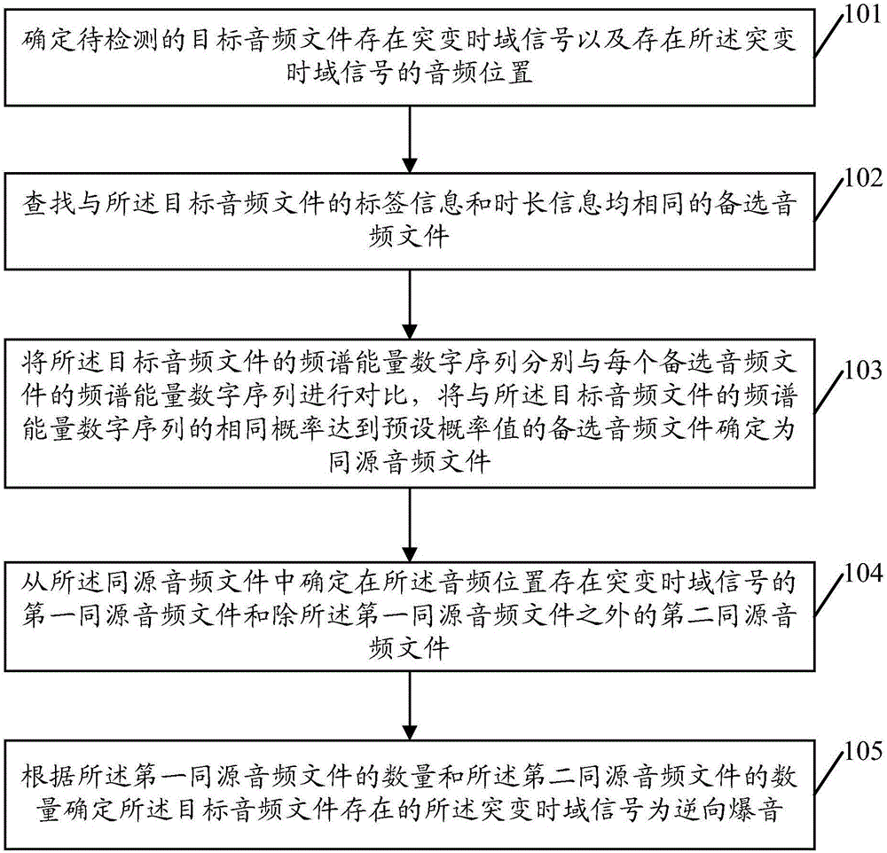 Reverse pop detection method and device thereof