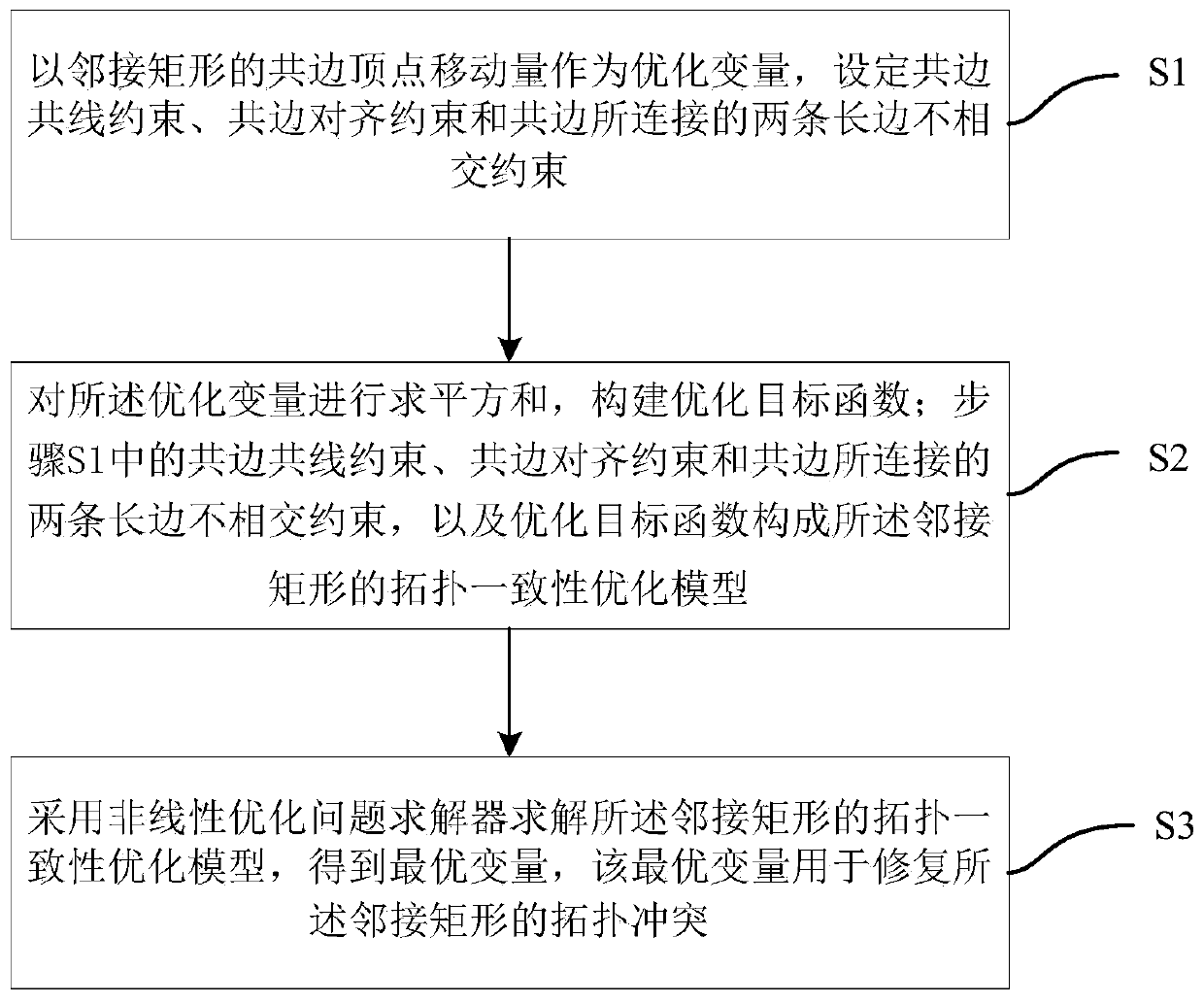 Topological consistency optimization method for indoor boundary element rectangle