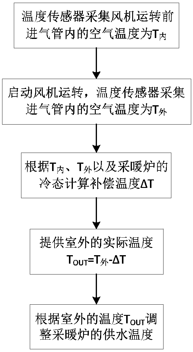 Outdoor temperature detection device for heating furnace, automatic temperature control method and heating furnace