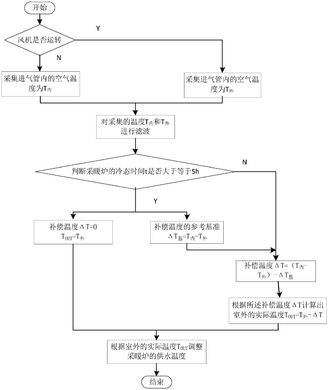 Outdoor temperature detection device for heating furnace, automatic temperature control method and heating furnace