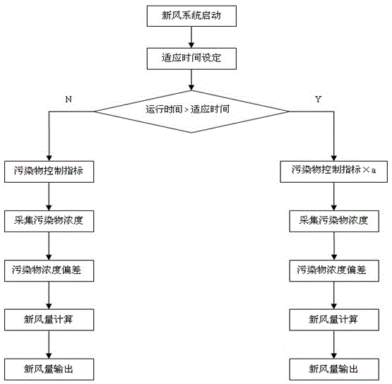 A fresh air energy-saving control method