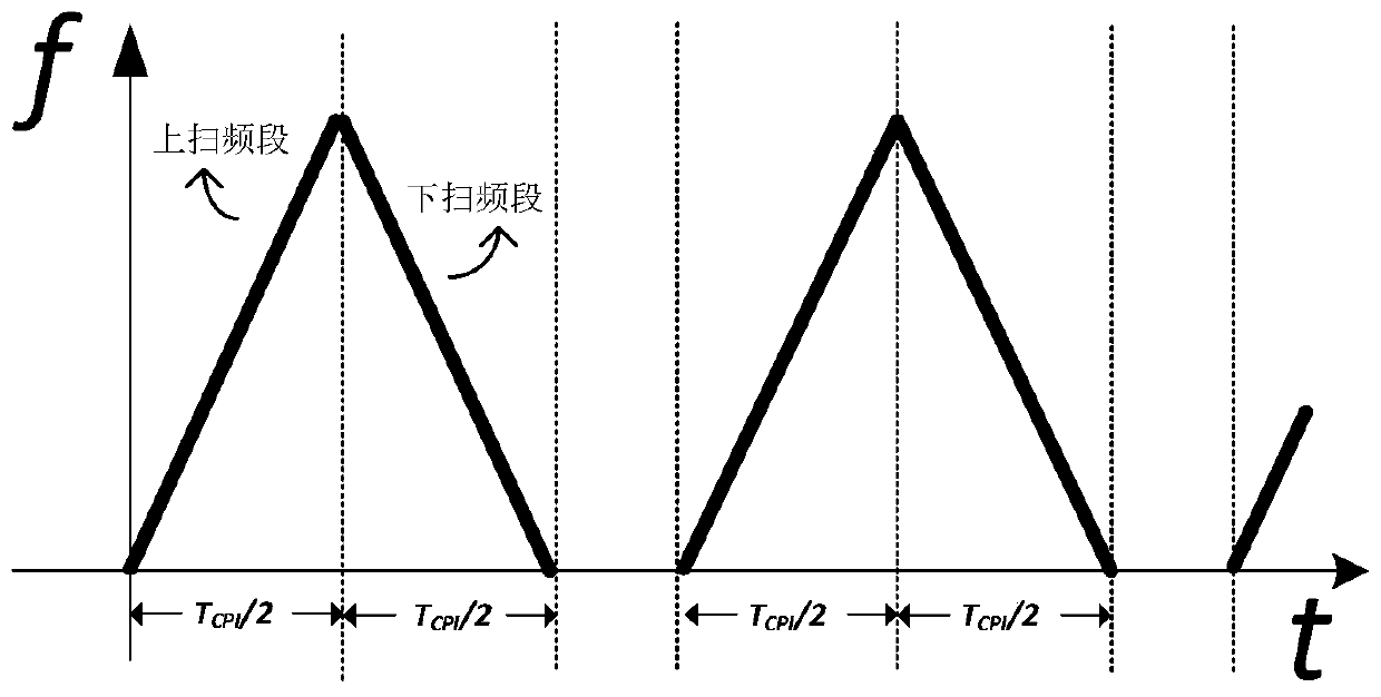 Transmitted waveform design method suitable for automotive anti-collision radar, and target detection algorithm