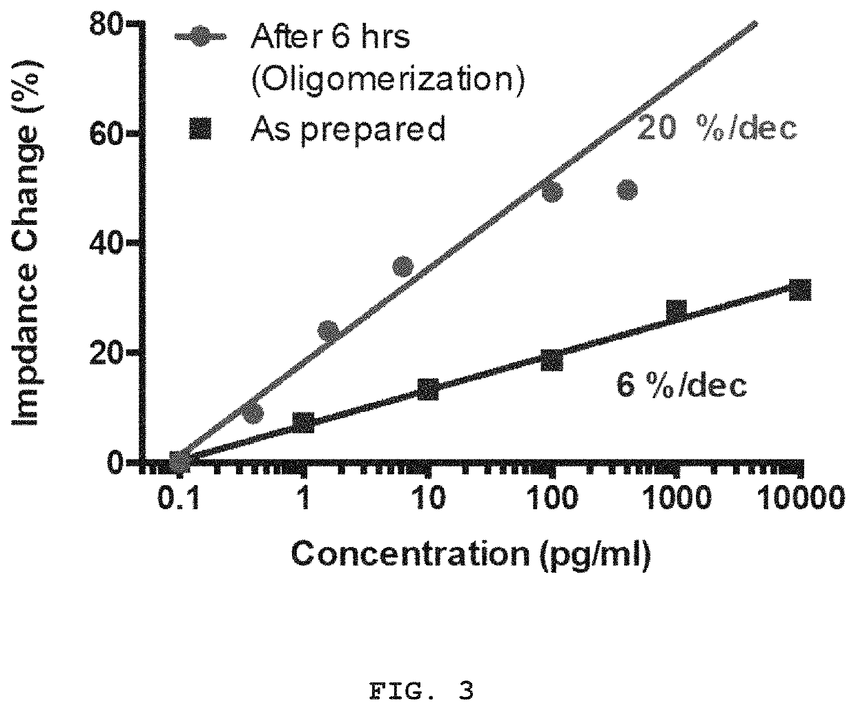 Method for diagnosing diseases through oligomer analysis of abnormally aggregated proteins