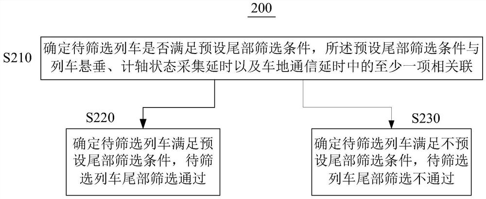 Train tail screening method and device and storage medium