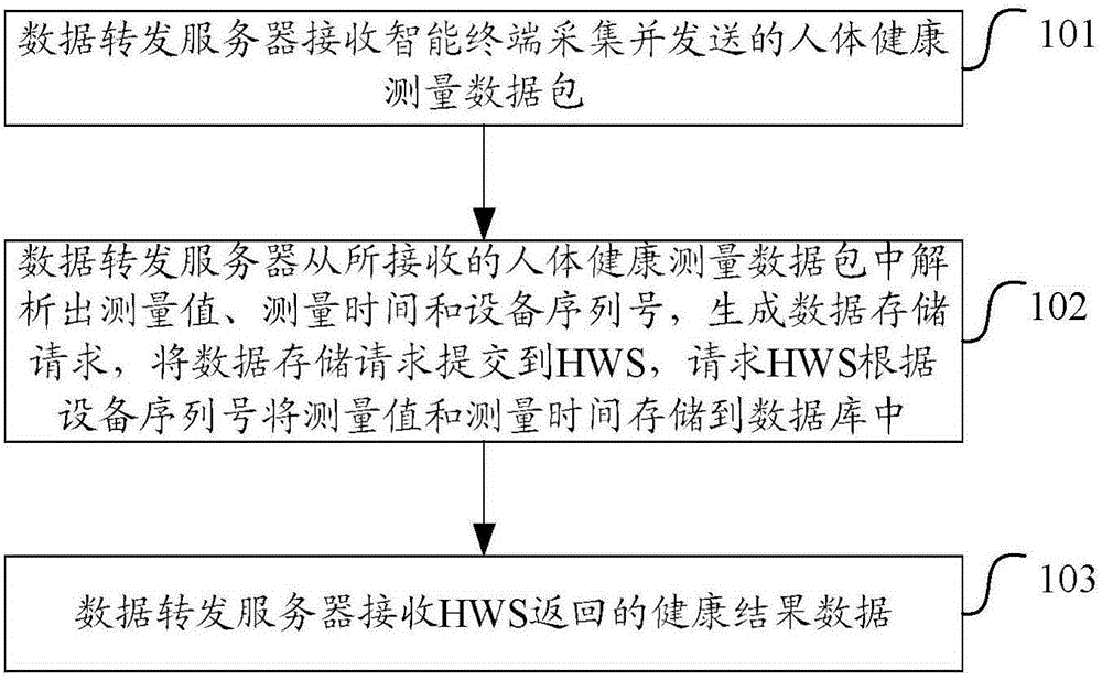 Data uploading method and data forwarding server