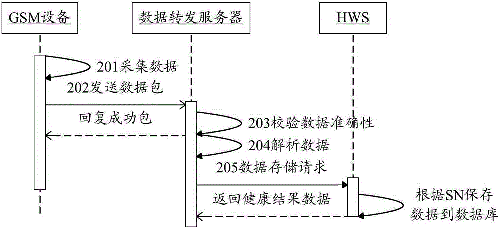 Data uploading method and data forwarding server