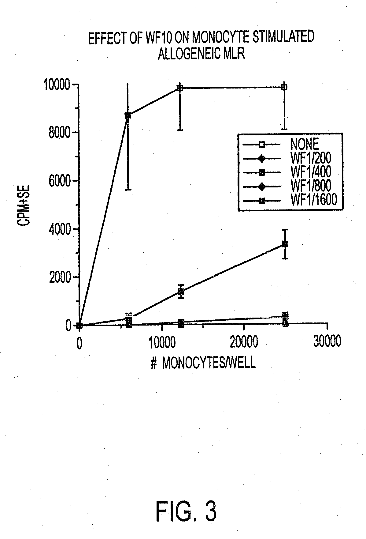 Use of a chemically-stabilized chlorite solution for inhibiting an antigen-specific immune response