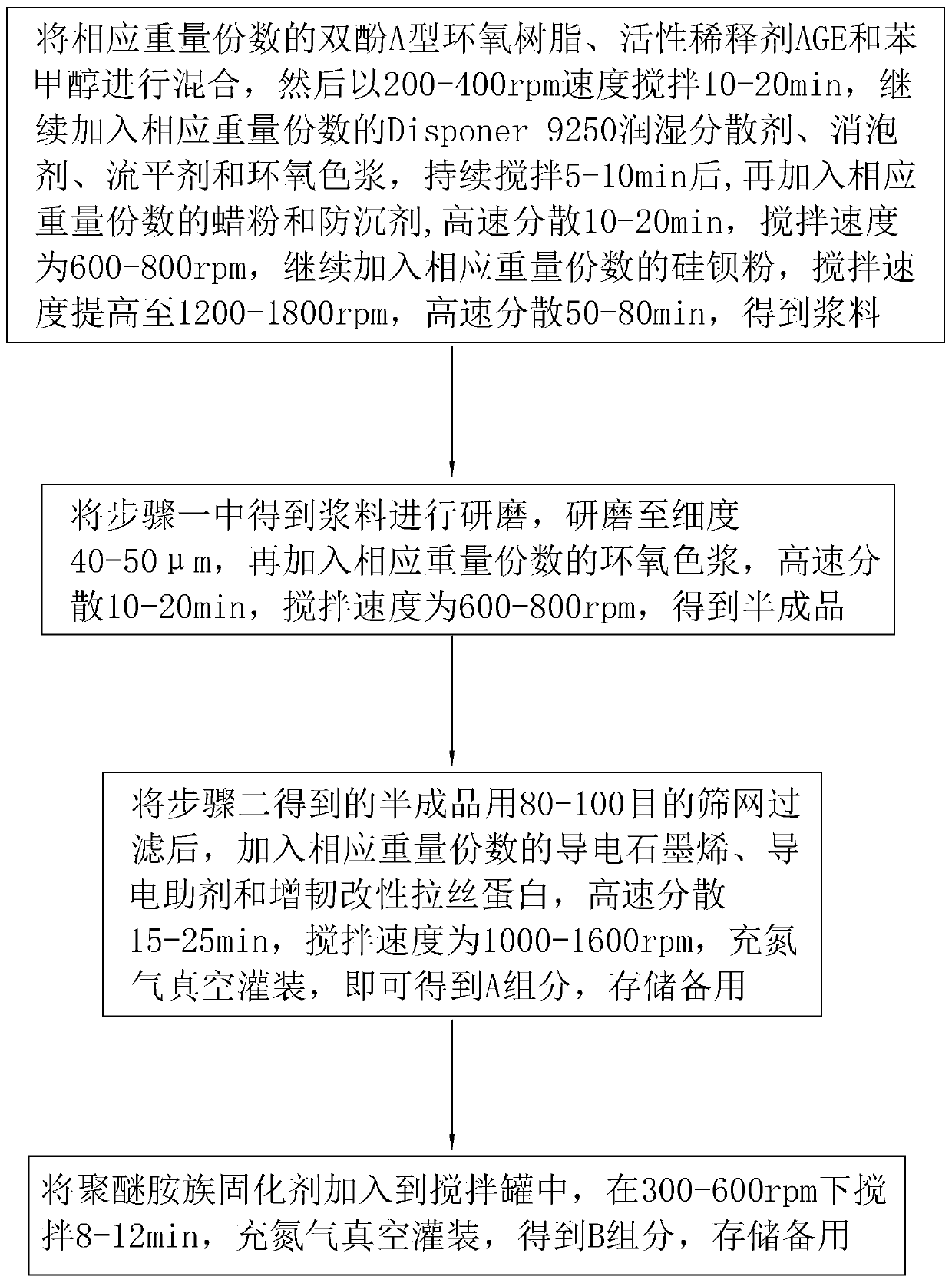 Epoxy self-leveling antistatic topcoat and preparation method thereof