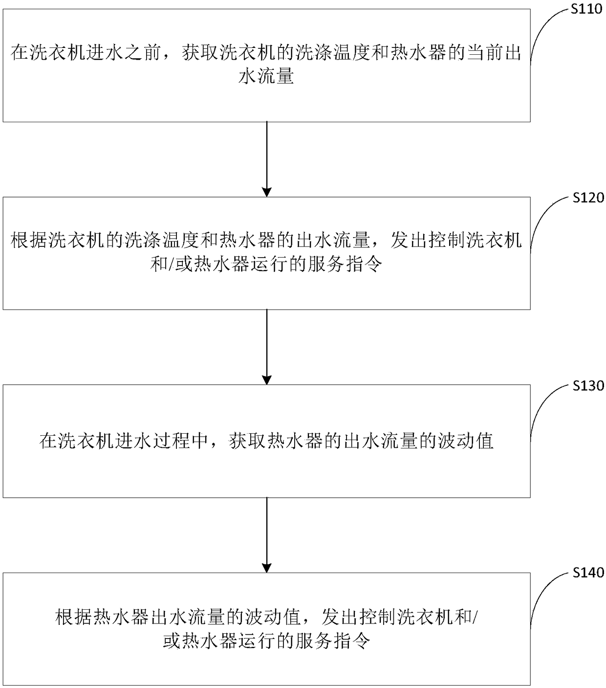 Cooperative control system and method for water consumption equipment and water heater