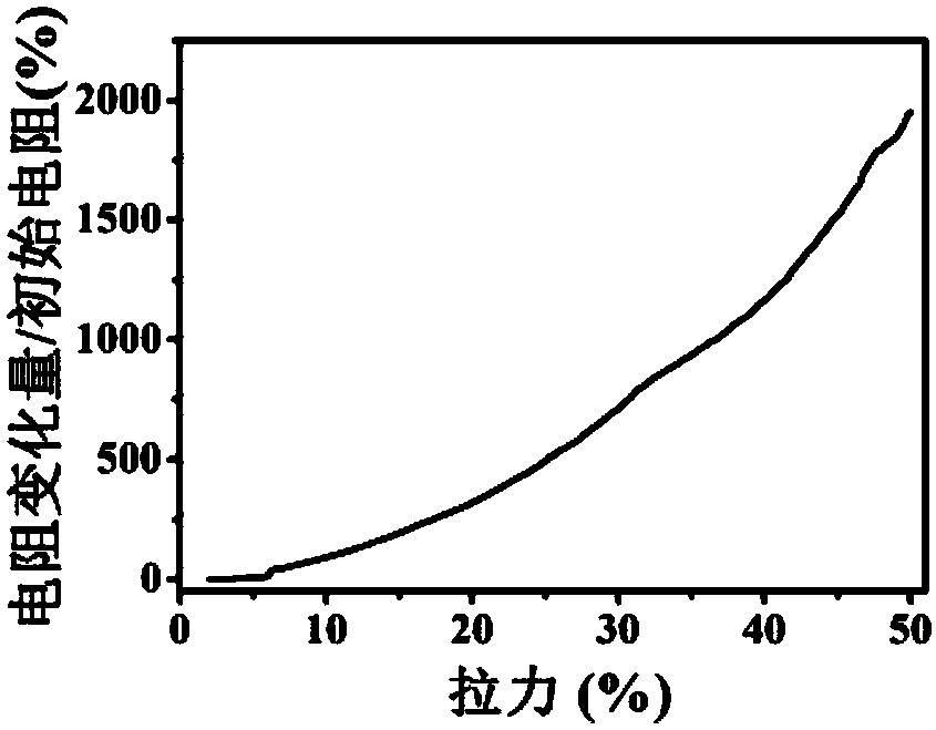 Flexible sensor and its preparation method