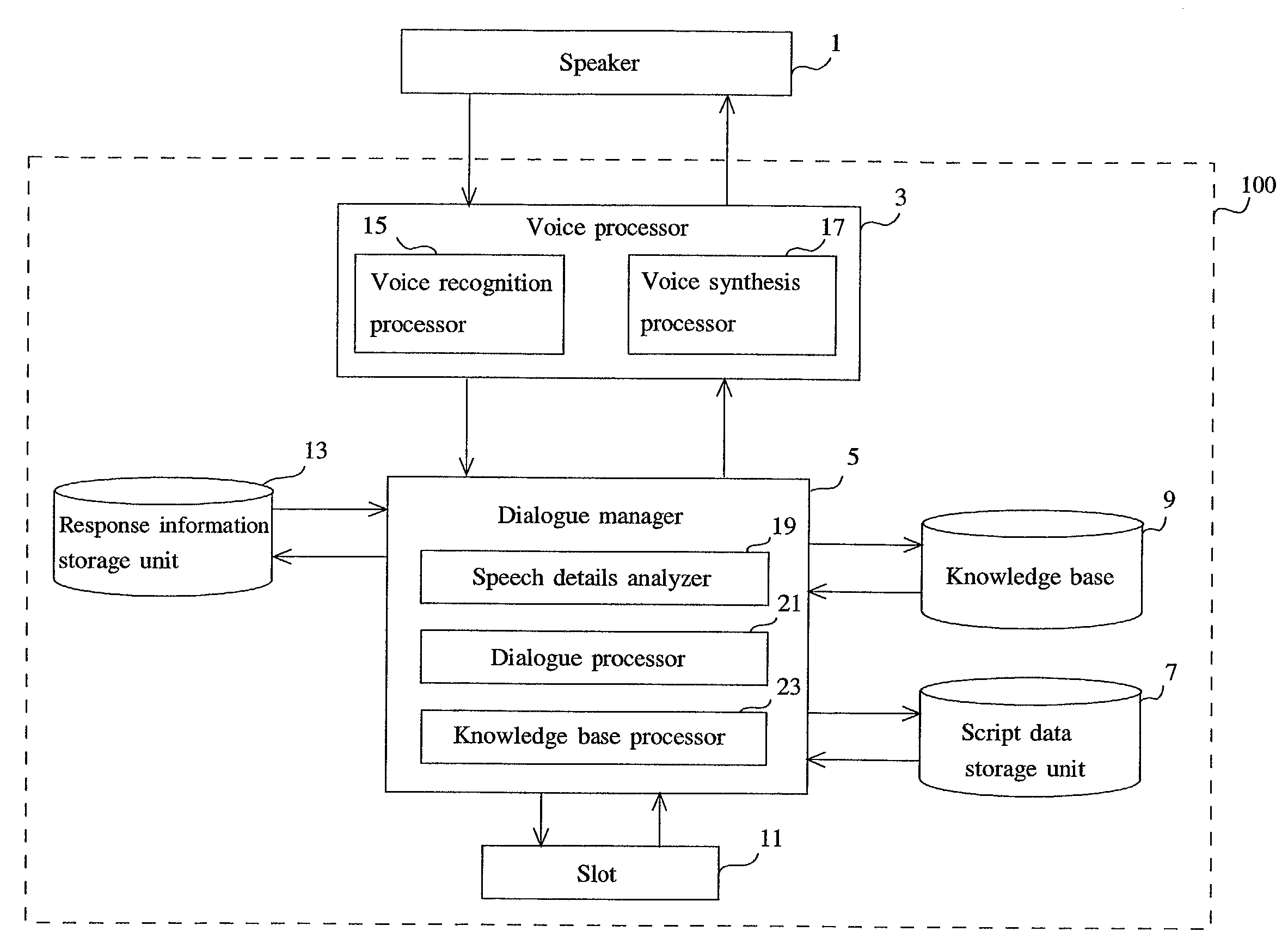 Dialogue processing system and method