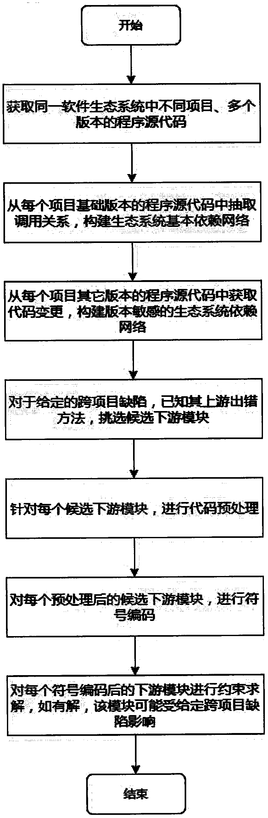 Cross-project defect influence analysis method based on program dependency relationship and symbolic analysis