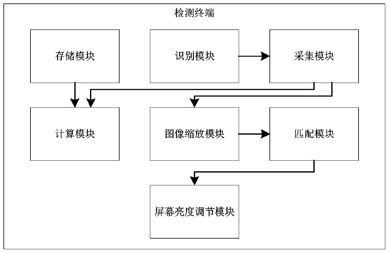 Multifunctional medical detection system