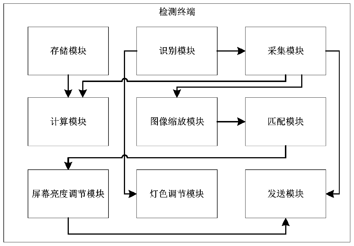 Multifunctional medical detection system