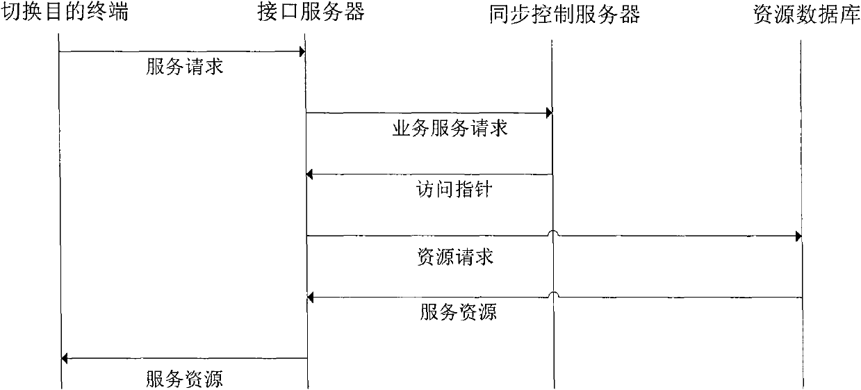 Method, device and system for playing program resources